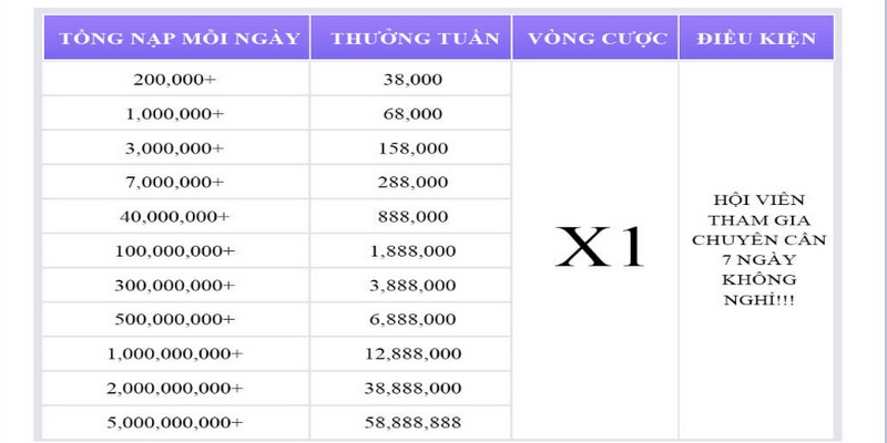 Hãy tham gia điểm danh để nhận thưởng hàng chục triệu tại MU88